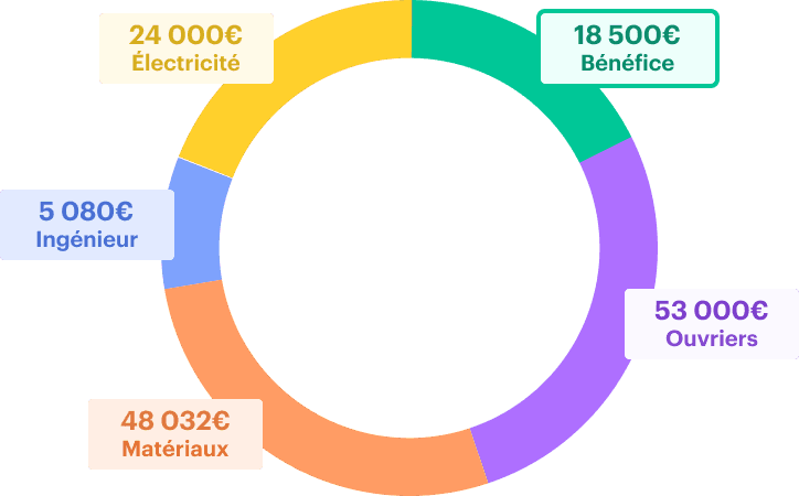 Diagramme de Gantt interactif Denalys